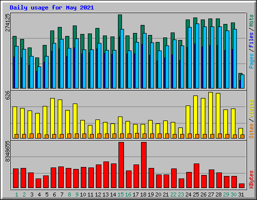 Daily usage for May 2021