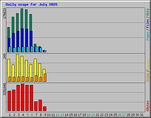 Daily usage for July 2025