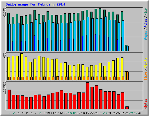 Daily usage for February 2014