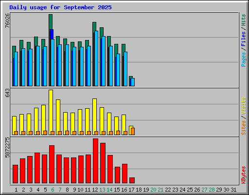 Daily usage for September 2025