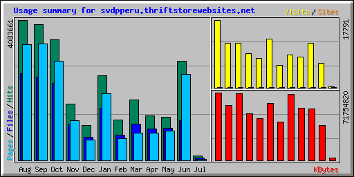 Usage summary for svdpperu.thriftstorewebsites.net