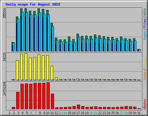 Daily usage for August 2022