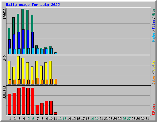 Daily usage for July 2025